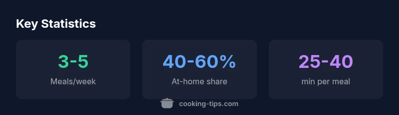 Statistics infographic showing home cooking frequency
