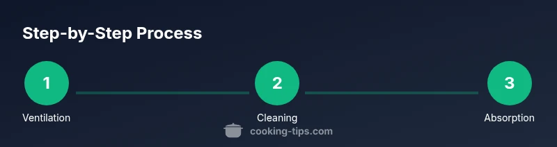 Three-step infographic showing ventilation, cleaning, and absorption to remove cooking odors