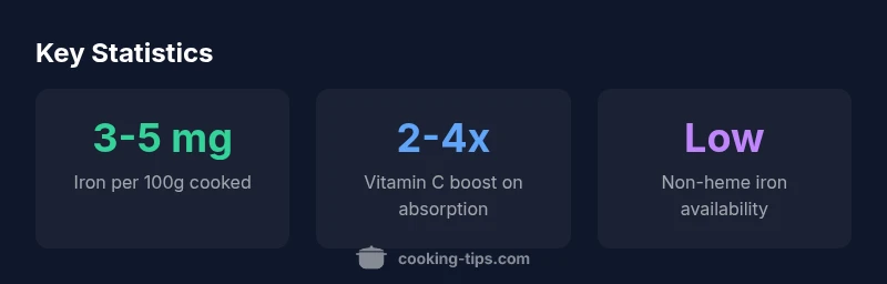 Infographic showing iron content of cooked spinach and absorption factors
