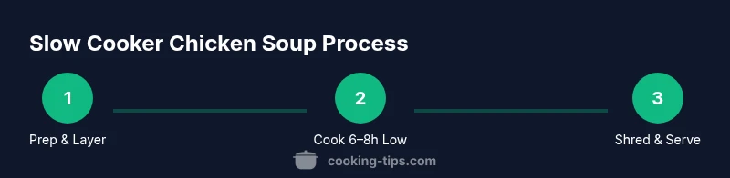 Infographic showing three steps: prep and layering, cook on low, shred and serve