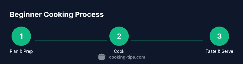 Process infographic showing beginner cooking steps