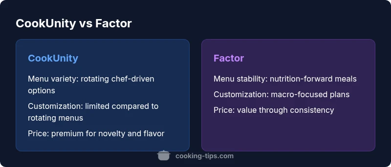 Comparison infographic showing CookUnity vs Factor features