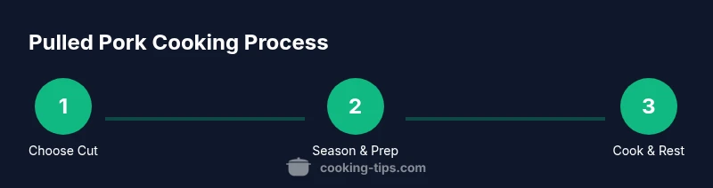Process diagram for cooking pulled pork
