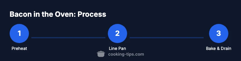Process infographic showing oven-baked bacon steps