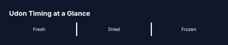 Tailwind infographic showing udon cooking times by form