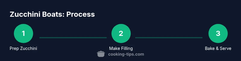 Process infographic showing prepping zucchini boats, filling, and baking
