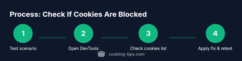 Process infographic showing steps to verify browser cookies