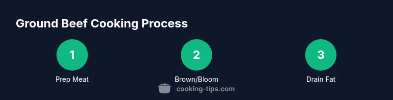 Infographic showing a 3-step process for cooking ground beef