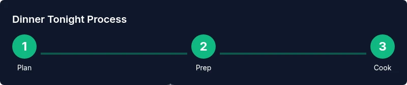 Process diagram for weeknight dinner planning