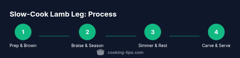 Process steps from searing to resting a slow-cooked lamb leg in a Dutch oven