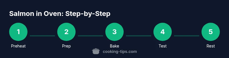 Process infographic showing steps to bake salmon in the oven