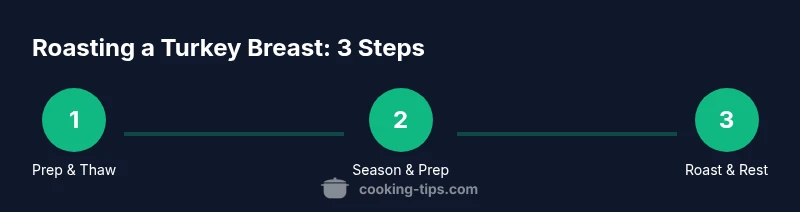 Process infographic showing prep, roast, and rest steps for turkey breast