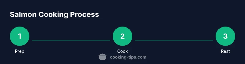 Infographic showing prep, cook, rest steps for salmon
